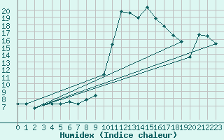 Courbe de l'humidex pour Aniane (34)