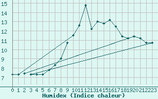 Courbe de l'humidex pour Sombor