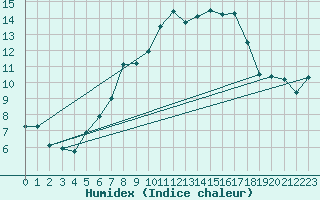 Courbe de l'humidex pour Retz