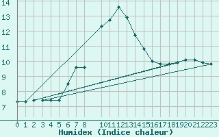 Courbe de l'humidex pour Envalira (And)