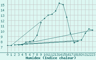 Courbe de l'humidex pour Sombor