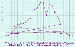Courbe du refroidissement olien pour Paganella