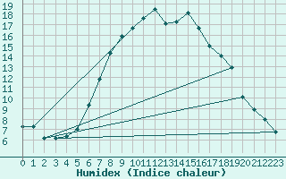 Courbe de l'humidex pour Segl-Maria