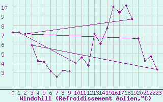 Courbe du refroidissement olien pour Beauvais (60)