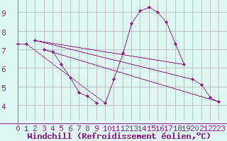Courbe du refroidissement olien pour Aizenay (85)