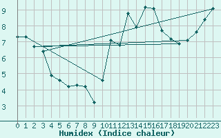 Courbe de l'humidex pour Saint-Michel-Mont-Mercure (85)