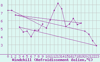 Courbe du refroidissement olien pour Cognac (16)