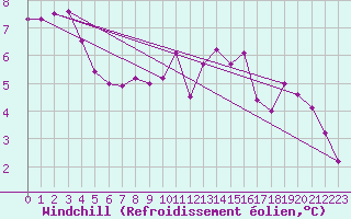 Courbe du refroidissement olien pour Gurteen