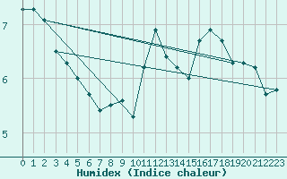 Courbe de l'humidex pour Thomastown