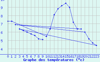 Courbe de tempratures pour Sausseuzemare-en-Caux (76)
