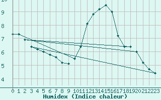 Courbe de l'humidex pour Sausseuzemare-en-Caux (76)
