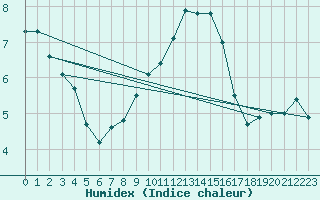 Courbe de l'humidex pour Gelbelsee