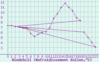 Courbe du refroidissement olien pour Grandfresnoy (60)