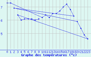 Courbe de tempratures pour Ernage (Be)