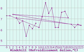 Courbe du refroidissement olien pour Orschwiller (67)