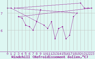 Courbe du refroidissement olien pour Coulommes-et-Marqueny (08)