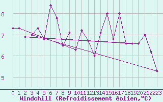 Courbe du refroidissement olien pour Cap Mele (It)