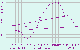 Courbe du refroidissement olien pour Guadalajara