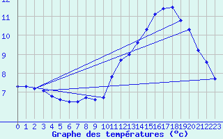 Courbe de tempratures pour Trgueux (22)