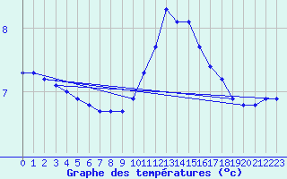 Courbe de tempratures pour Baye (51)