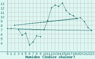 Courbe de l'humidex pour Rochegude (26)