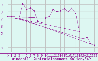 Courbe du refroidissement olien pour Pully-Lausanne (Sw)