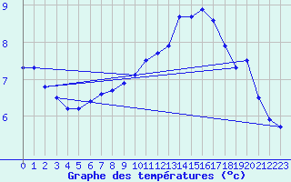 Courbe de tempratures pour Orlans (45)