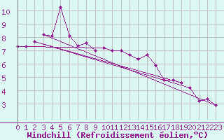 Courbe du refroidissement olien pour Ufs Tw Ems