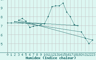 Courbe de l'humidex pour Lanvoc (29)