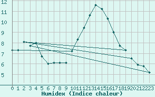 Courbe de l'humidex pour Porquerolles (83)