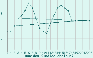 Courbe de l'humidex pour Bouligny (55)