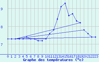 Courbe de tempratures pour Lagny-sur-Marne (77)