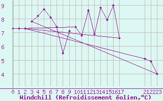 Courbe du refroidissement olien pour Saint-Germain-le-Guillaume (53)