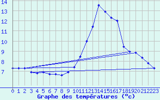 Courbe de tempratures pour Sallanches (74)