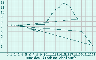 Courbe de l'humidex pour Grandfresnoy (60)