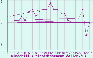 Courbe du refroidissement olien pour la bouée 62103