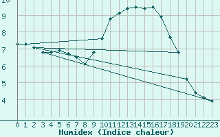 Courbe de l'humidex pour Frontenay (79)