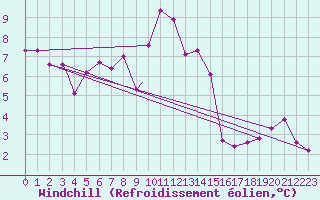 Courbe du refroidissement olien pour Sogndal / Haukasen