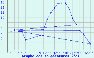 Courbe de tempratures pour Vias (34)