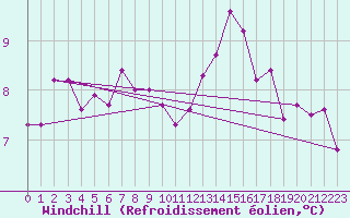 Courbe du refroidissement olien pour Auch (32)