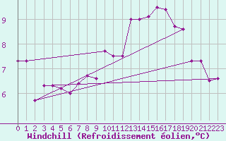Courbe du refroidissement olien pour Luedenscheid