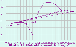 Courbe du refroidissement olien pour Grandfresnoy (60)