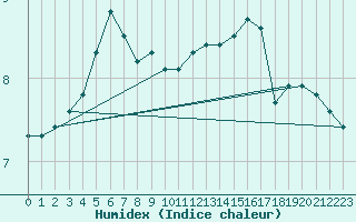 Courbe de l'humidex pour Milford Haven