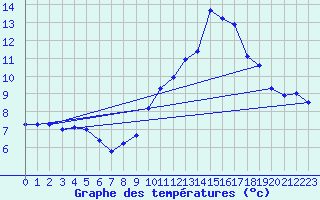 Courbe de tempratures pour Henrichemont (18)