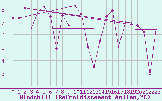 Courbe du refroidissement olien pour Biscarrosse (40)