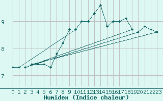 Courbe de l'humidex pour Sule Skerry