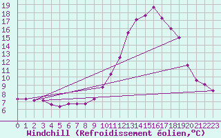 Courbe du refroidissement olien pour Chamonix-Mont-Blanc (74)