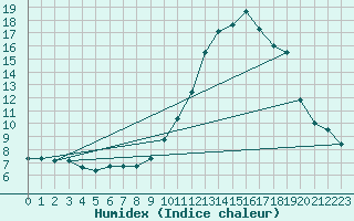 Courbe de l'humidex pour Chamonix-Mont-Blanc (74)