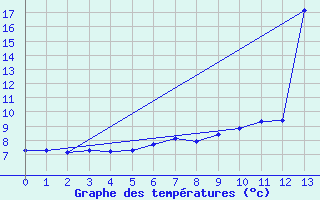 Courbe de tempratures pour Saint-Jean-de-Liversay (17)