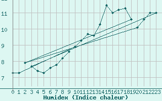 Courbe de l'humidex pour Herserange (54)